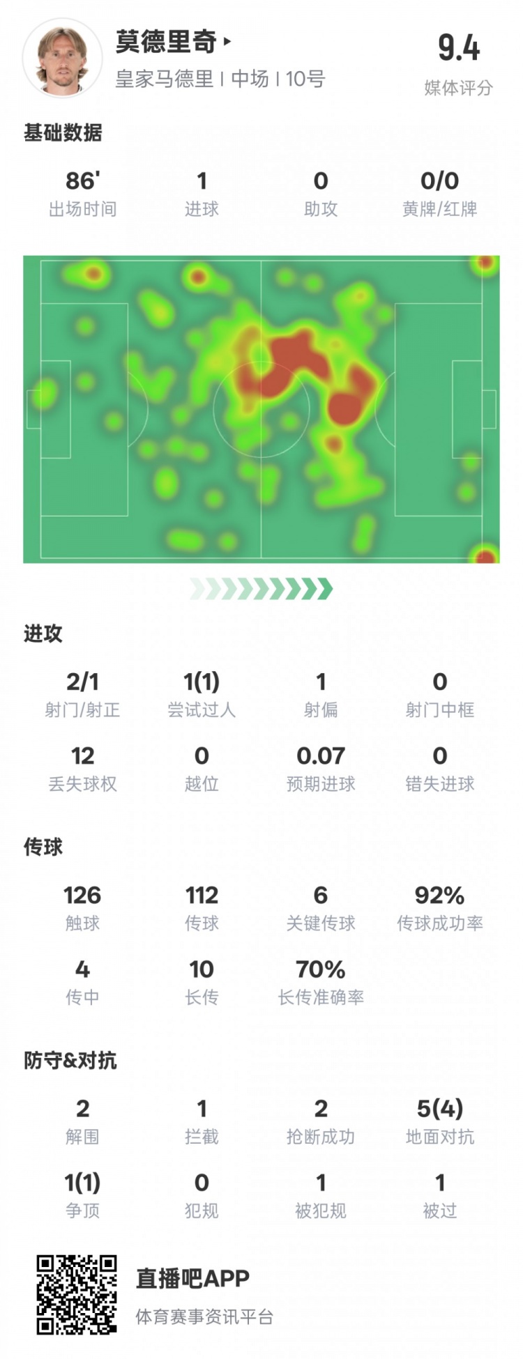 莫德里奇本场比赛数据：1进球6关键传球2解围2抢断，评分9.4