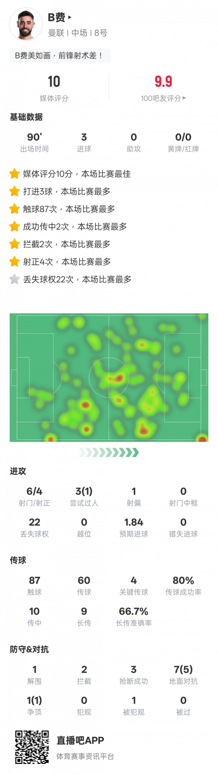 10分！B费本场比赛数据：帽子戏法+4关键传球&2拦截3抢断