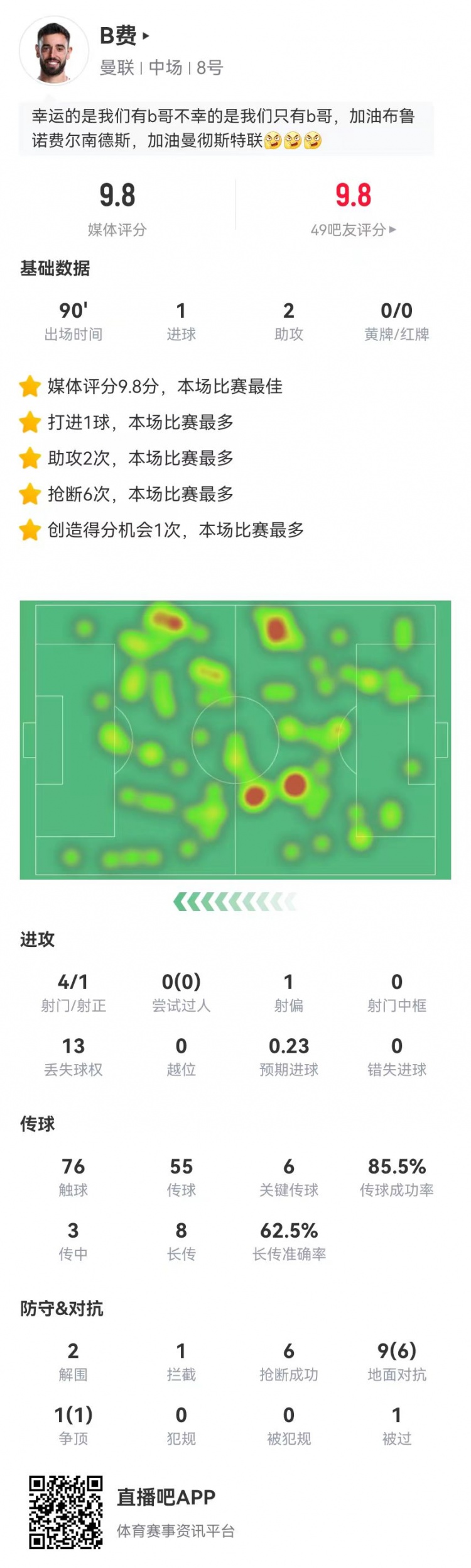 B费本场1球+2助攻 6关键传球+6抢断 10对抗7成功 获9.8分全场最高